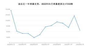 2023年1月大众途岳销量数据发布 共卖了6500台