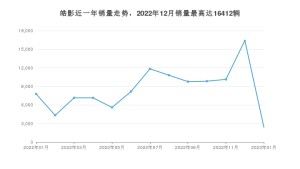 2023年1月本田皓影销量怎么样？ 在15-20万中排名怎么样？
