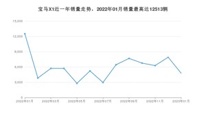 2023年1月宝马X1销量怎么样？ 在30-35万中排名怎么样？