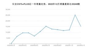 2023年1月长安CS75 PLUS销量数据发布 共卖了15060台