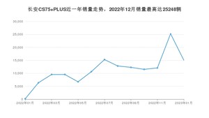 2023年1月长安CS75 PLUS销量数据发布 共卖了15060台