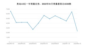 2023年1月奥迪A3销量如何？ 在紧凑型车车型中排名怎么样？