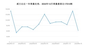 2023年1月丰田威兰达销量如何？ 在SUV车型中排名怎么样？