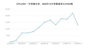 2023年1月比亚迪元PLUS销量多少？ 在哪个城市卖得最好？