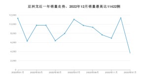 2023年1月丰田亚洲龙销量数据发布 共卖了3645台