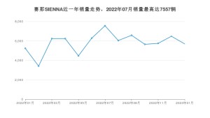 2023年1月丰田赛那SIENNA销量怎么样？ 在30-35万中排名怎么样？