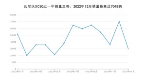 2023年1月沃尔沃XC60销量怎么样？ 在35-40万中排名怎么样？