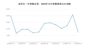 2023年1月大众途昂销量如何？ 在SUV车型中排名怎么样？