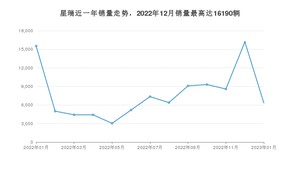 2023年1月吉利汽车星瑞销量数据发布 共卖了6327台