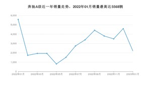 2023年1月奔驰A级销量如何？ 在紧凑型车车型中排名怎么样？