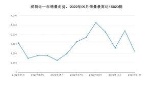 2023年1月别克威朗销量怎么样？ 在10-15万中排名怎么样？