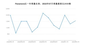 2023年1月保时捷Panamera销量多少？ 在哪个城市卖得最好？