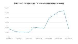 2023年1月极氪001销量多少？ 在自主车中排名怎么样？