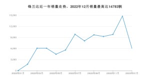 2023年1月丰田锋兰达销量数据发布 共卖了6020台