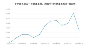 2023年1月丰田卡罗拉锐放销量怎么样？ 在10-15万中排名怎么样？