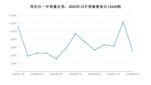 2023年1月大众探岳销量如何？ 在SUV车型中排名怎么样？
