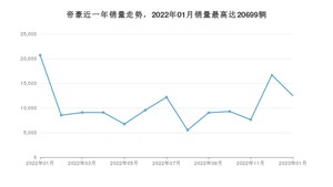 2023年1月吉利汽车帝豪销量如何？ 在紧凑型车车型中排名怎么样？