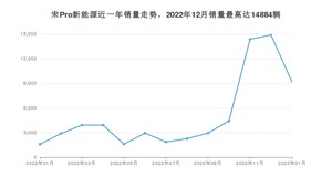 2023年1月比亚迪宋Pro新能源销量数据发布 共卖了9164台