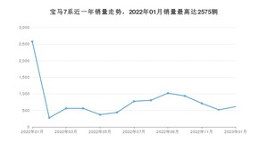 2023年1月宝马7系销量多少？ 在德系车中排名怎么样？