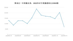 2023年1月丰田雷凌销量多少？ 在日系车中排名怎么样？