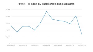 2023年1月丰田雷凌销量多少？ 在日系车中排名怎么样？