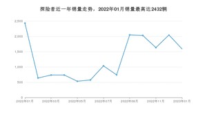 2023年1月福特探险者销量数据发布 共卖了1590台
