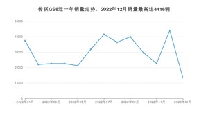 2023年1月广汽传祺传祺GS8销量怎么样？ 在20-25万中排名怎么样？
