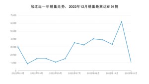 2023年1月本田冠道销量多少？ 在日系车中排名怎么样？