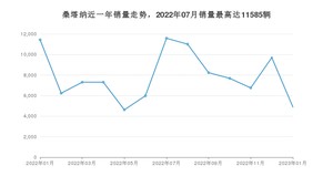 2023年1月大众桑塔纳销量多少？ 在德系车中排名怎么样？