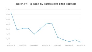 2023年1月本田XR-V销量多少？ 在日系车中排名怎么样？