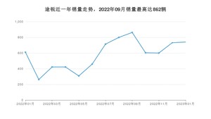 2023年1月大众途锐销量怎么样？ 在50-70万中排名怎么样？