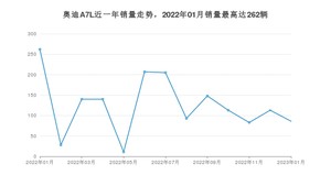 2023年1月奥迪A7L销量多少？ 在德系车中排名怎么样？