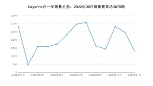 2023年1月保时捷Cayenne销量如何？ 在SUV车型中排名怎么样？