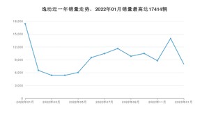 2023年1月长安逸动销量怎么样？ 在5-10万中排名怎么样？