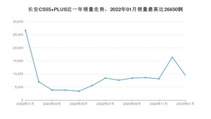 2023年1月长安CS55 PLUS销量数据发布 共卖了9401台