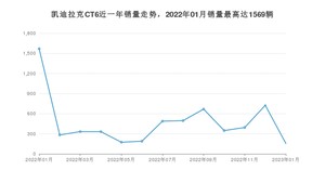 2023年1月凯迪拉克CT6销量多少？ 在美系车中排名怎么样？