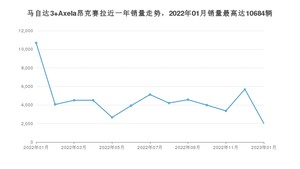 2023年1月马自达3 Axela昂克赛拉销量数据发布 共卖了2009台