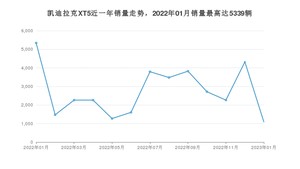 2023年1月凯迪拉克XT5销量如何？ 在SUV车型中排名怎么样？