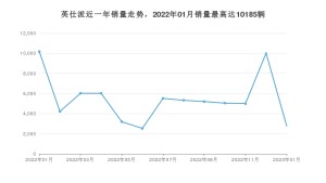 2023年1月本田英仕派销量怎么样？ 在15-20万中排名怎么样？