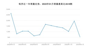 2023年1月福特锐界销量如何？ 在SUV车型中排名怎么样？