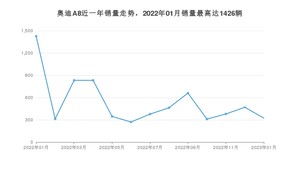 2023年1月奥迪A8销量数据发布 共卖了323台