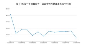 2023年1月宝马1系销量如何？ 在紧凑型车车型中排名怎么样？
