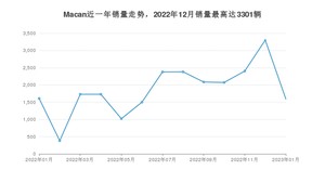 2023年1月保时捷Macan销量多少？ 在德系车中排名怎么样？