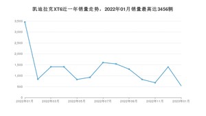 2023年1月凯迪拉克XT6销量多少？ 在美系车中排名怎么样？