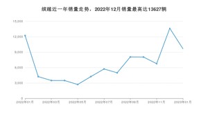 2023年1月吉利汽车缤越销量多少？ 在自主车中排名怎么样？