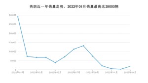 2023年1月别克英朗销量如何？ 在紧凑型车车型中排名怎么样？