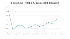 2023年1月宝马5系(进口)销量多少？ 在德系车中排名怎么样？