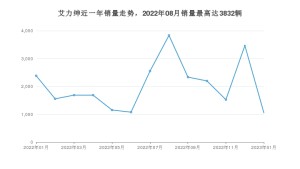 2023年1月本田艾力绅销量怎么样？ 在30-35万中排名怎么样？