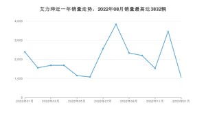 2023年1月本田艾力绅销量怎么样？ 在30-35万中排名怎么样？