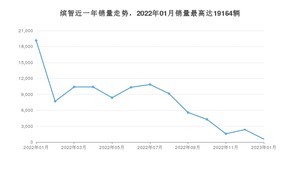2023年1月本田缤智销量多少？ 在日系车中排名怎么样？